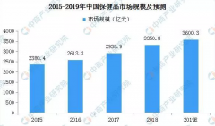 2020年中國保健食品行業(yè)及發(fā)展趨勢預(yù)測：市場規(guī)