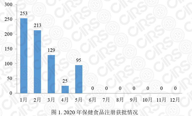 保健食品注冊(cè),保健食品,注冊(cè),保健食品注冊(cè),2020,產(chǎn)品,數(shù)量