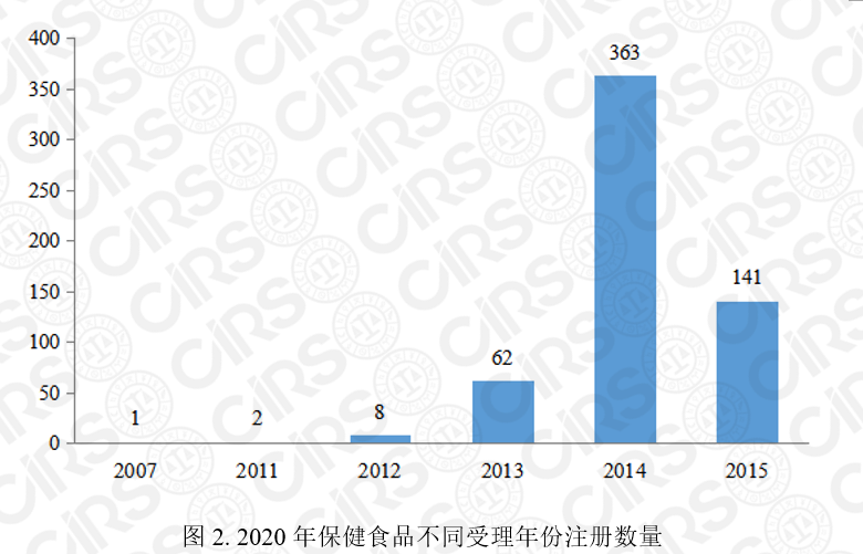 保健食品注冊(cè),保健食品,注冊(cè),2020,產(chǎn)品,數(shù)量