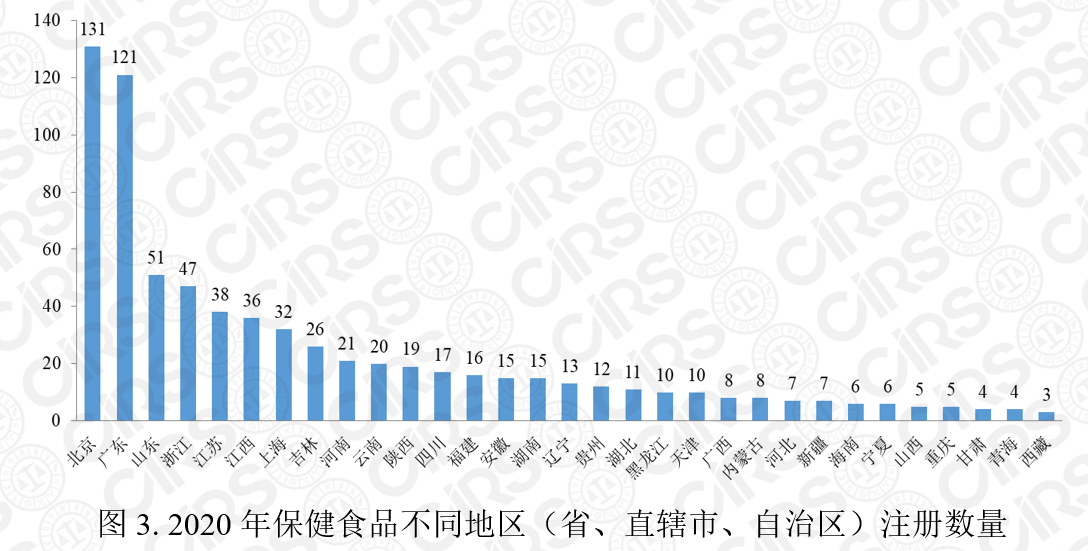 保健食品注冊(cè),保健食品,注冊(cè),2020,產(chǎn)品,數(shù)量