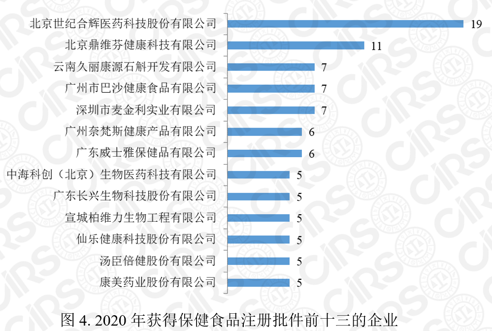 保健食品注冊(cè),保健食品,注冊(cè),2020,產(chǎn)品,數(shù)量