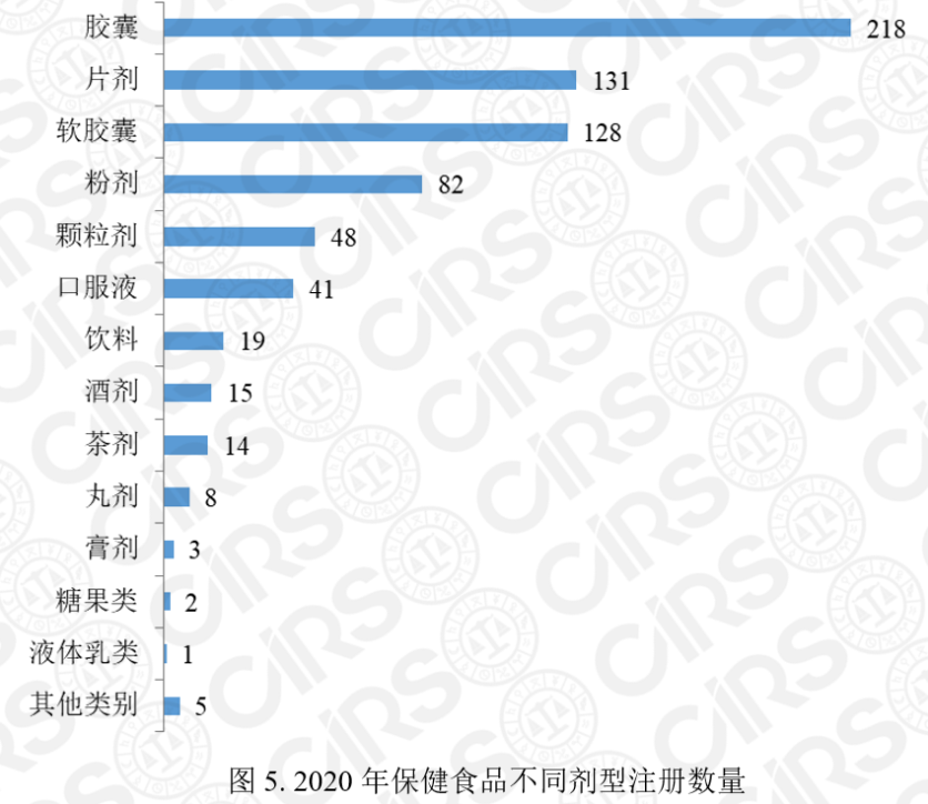 保健食品注冊(cè),保健食品,注冊(cè),2020,產(chǎn)品,數(shù)量