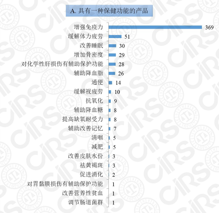 保健食品注冊(cè),保健食品,注冊(cè),2020,產(chǎn)品,數(shù)量