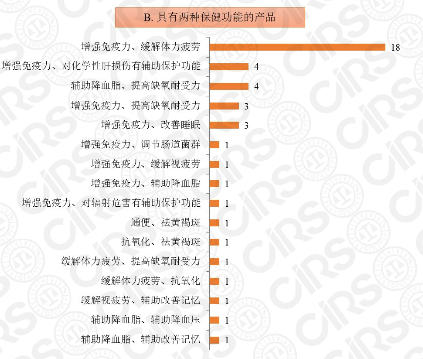 保健食品注冊(cè),保健食品,注冊(cè),2020,產(chǎn)品,數(shù)量