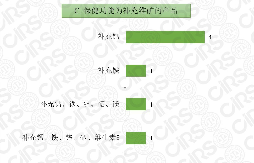 保健食品注冊(cè),保健食品,注冊(cè),2020,產(chǎn)品,數(shù)量