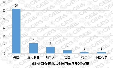 進口保健食品不同國家/地區(qū)備案量