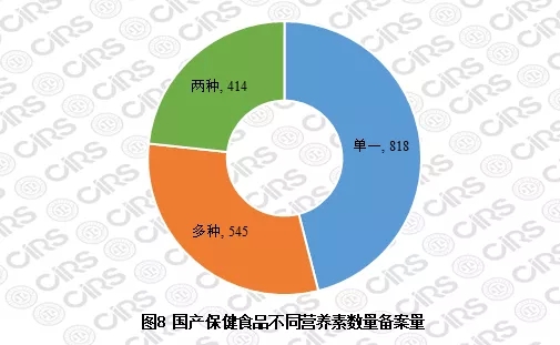 國產(chǎn)保健食品不同營養(yǎng)素數(shù)量備案量