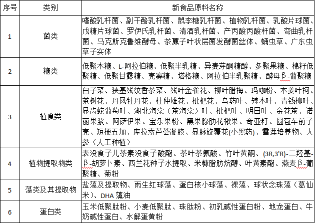 增強免疫力的新食品原料淺析 