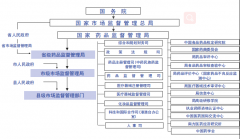 醫(yī)療器械注冊備案監(jiān)管部門與機構